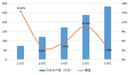 印染：同比增长3.98%，“金九银十”可期否？