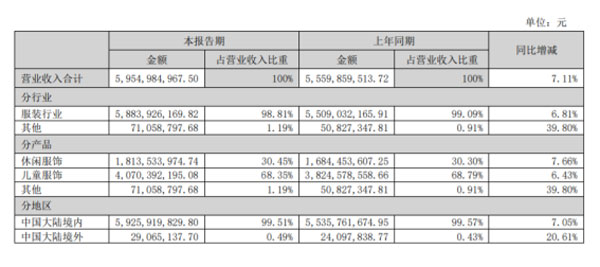 今年上半年森马的儿童服饰卖了40.7亿元